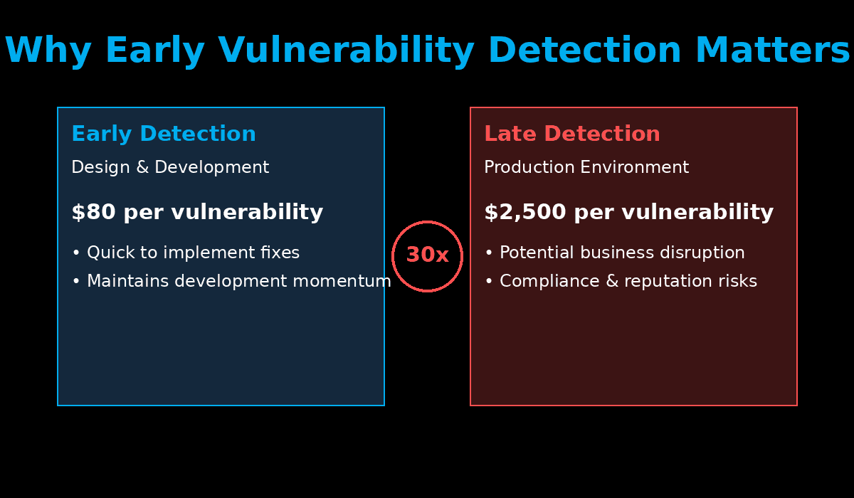 Why Early Vulnerability Detection Matters